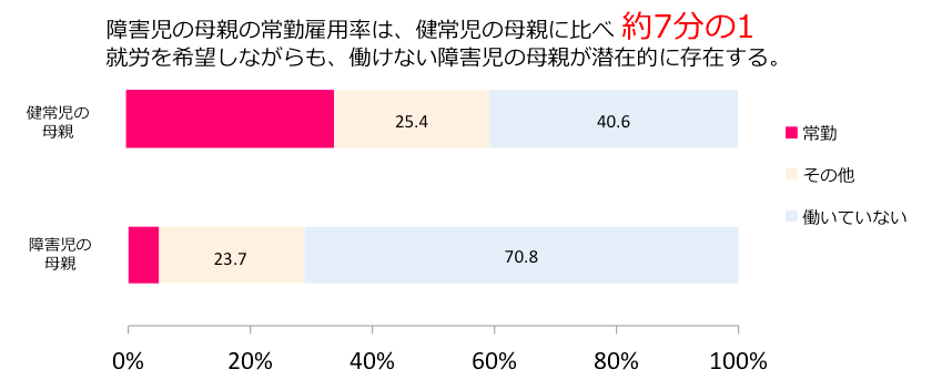 就労率